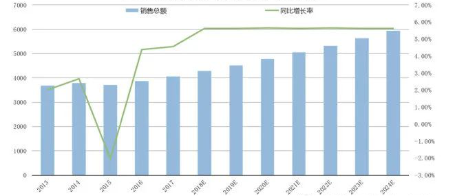歷年全球醫療器械銷售額